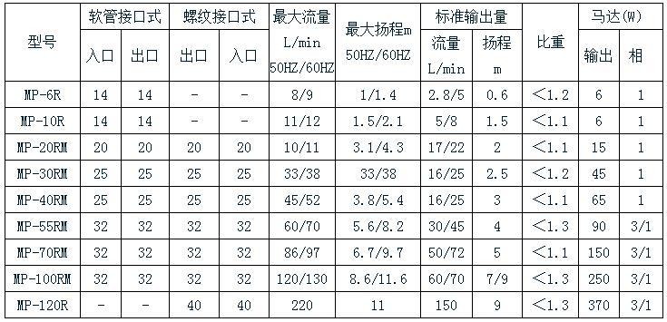 塑料耐腐蝕磁力泵規(guī)格表 塑料耐腐蝕磁力泵規(guī)格表